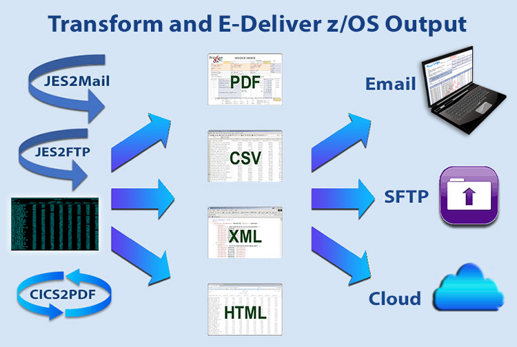 JES2Mail Mainframe Diagram